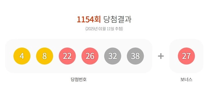 제 1154회 동행복권 로또 추첨 결과 4, 8, 22, 26, 32, 38이 1등 당첨 번호로 결정됐다. 2등 보너스 번호는 27이다. / 동행복권