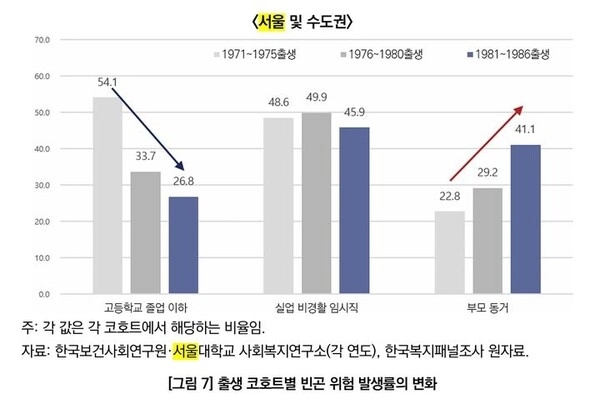 출생 코호트별 빈곤 위험 발생률 변화. / 서울연구원