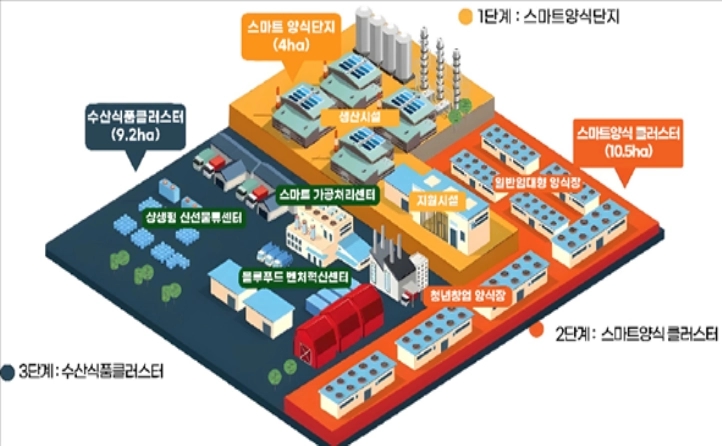 스마트 양식 클러스터