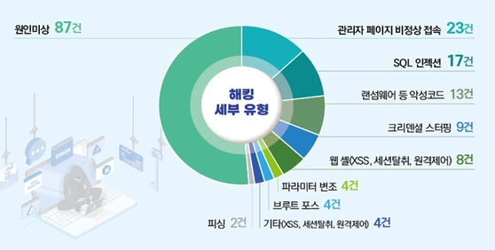 해킹 사고의 유형별 원인 분석. / 그래픽 개인정보보호위원회