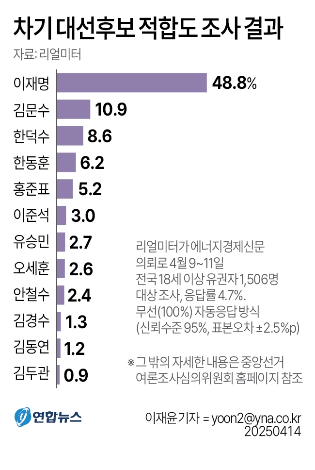 적합도 검사