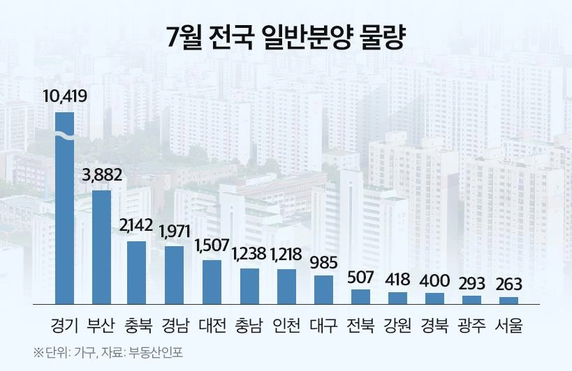 분양