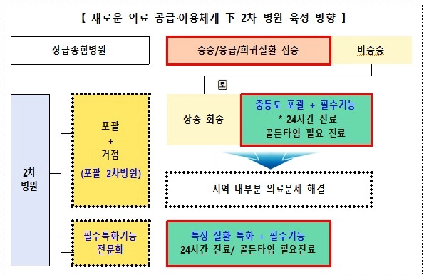 보건복지부