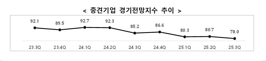 중견기업 