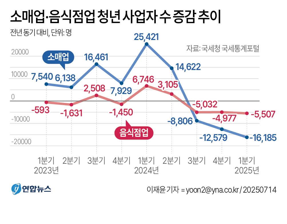 소매업·음식점업 청년 사업자 수 증감 추이