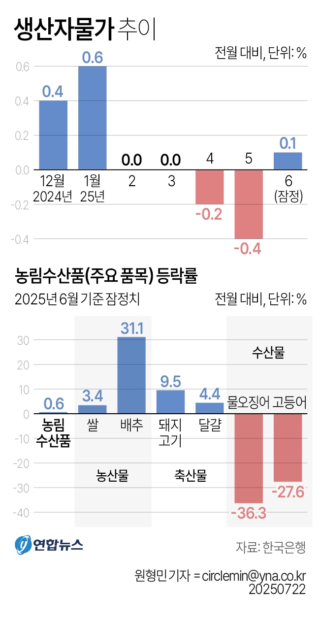 물가