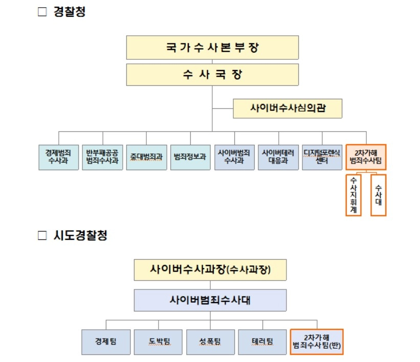 2차가해 범죄수사팀 조직도 [경찰청 제공