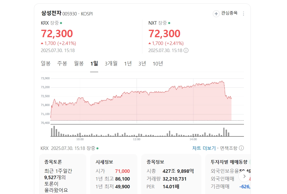 삼성전가 일일 주가 추이./ 네이버 주가