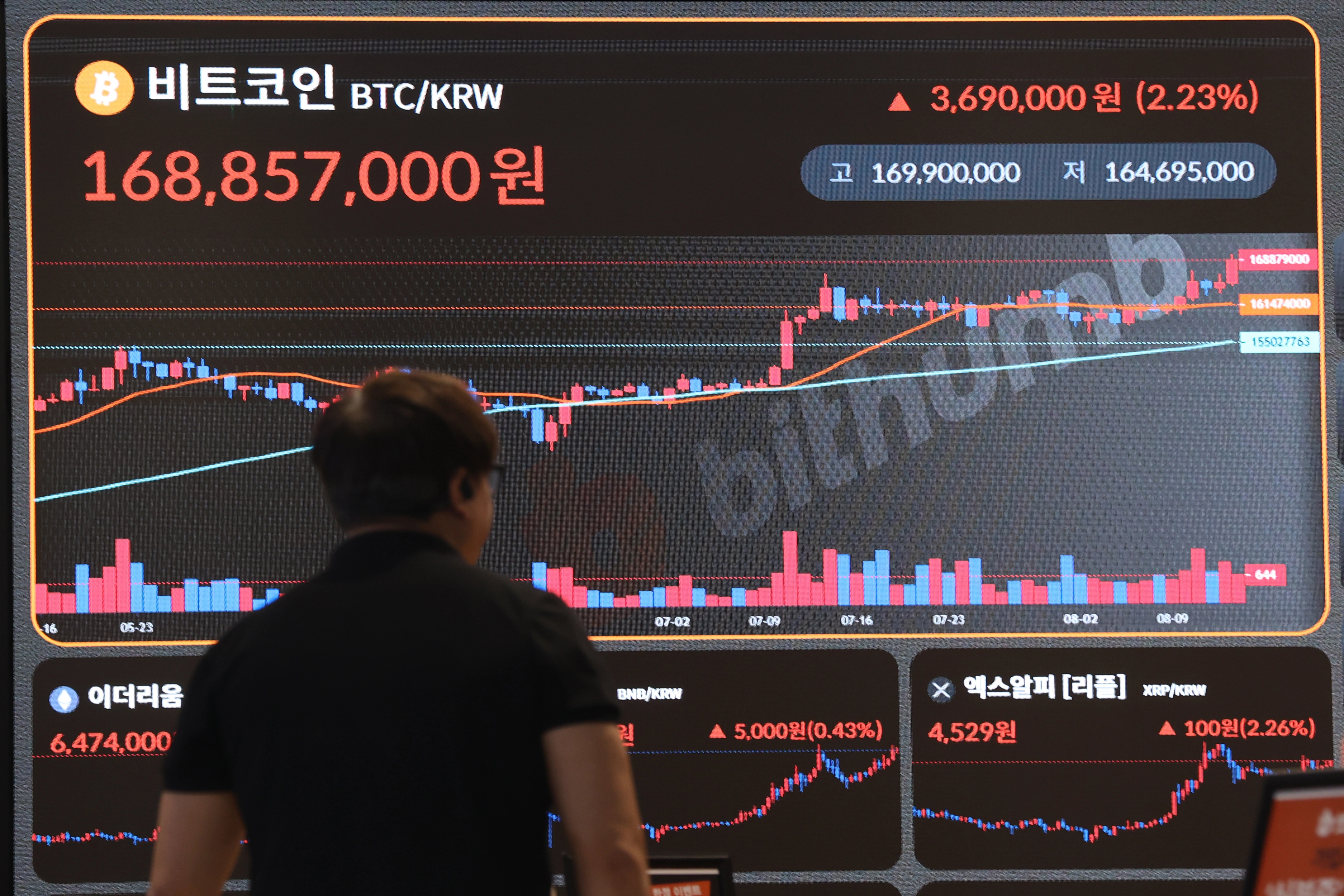 가상화폐 비트코인이 지난달 14일 기록한 역대 최고가 12만3천200달러대를 뛰어넘는 역대 최고가를 경신했다. 미 가상화폐 거래소 코인베이스에 따르면 미 동부 시간 이날 오후 7시 41분 비트코인 1개는 24시간 전보다 2.96% 상승한 12만3천677달러에 거래됐다. 사진은 14일 서울 빗썸라운지 강남본점 현황판에 표시된 비트코인 시세. / 연합뉴스