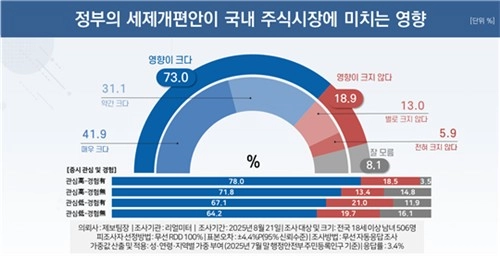 정부의 세제개편안이 국내 주식시장에 미치는 영향' 여론조사 결과 [리얼미터 제공