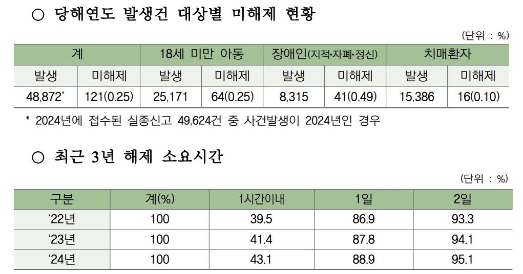 실종