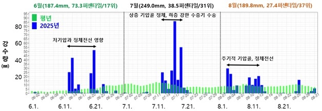 평년과 올여름 일별 강수량 / 기상청 제공