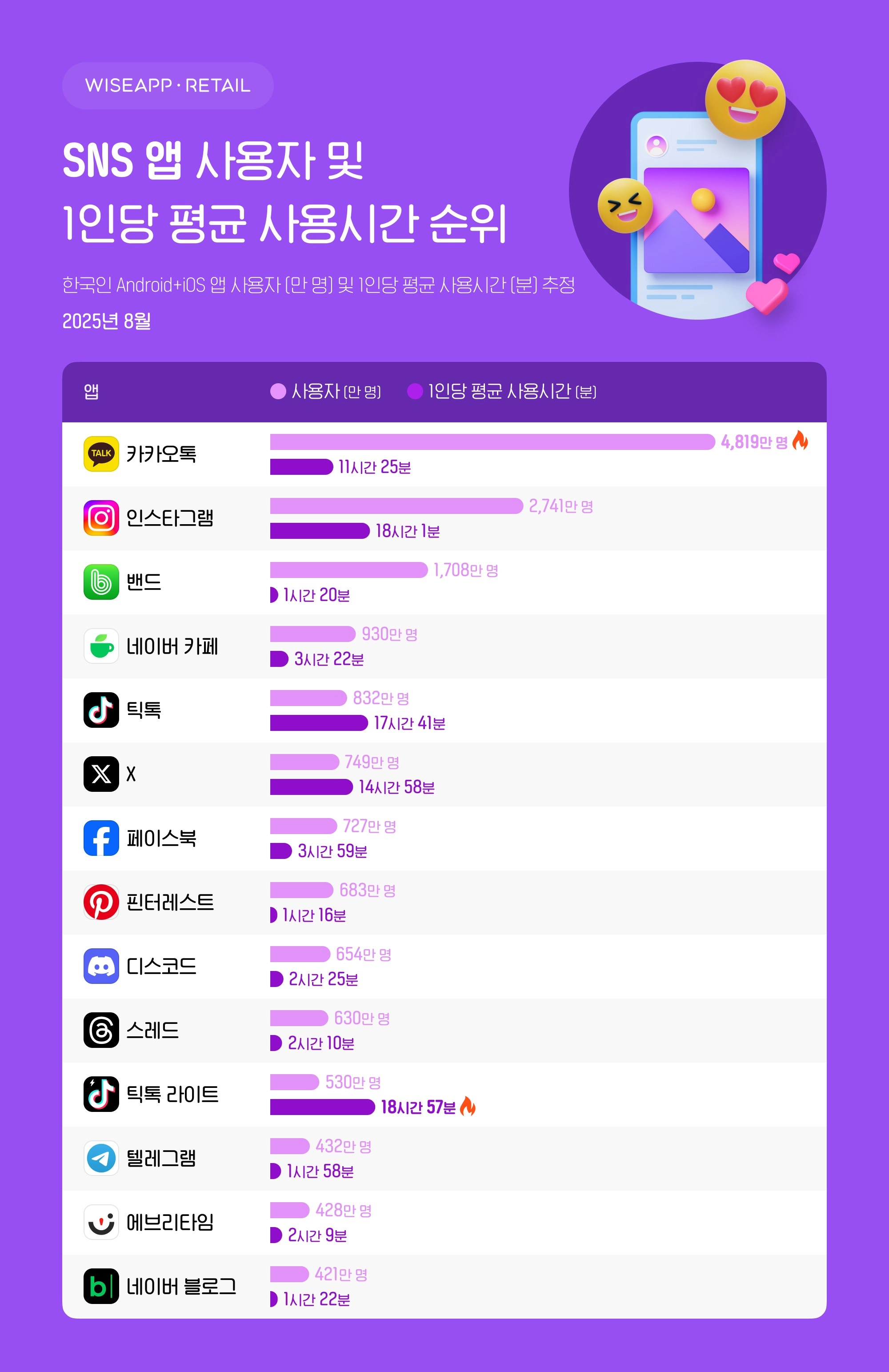 SNS 사용자, 사용시간 순위 [와이즈앱 리테일 제공. 