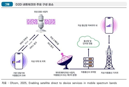 D2D 통신 개념도 ['AI·ICT 브리프' 캡처. 