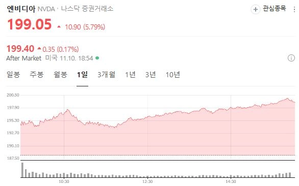엔비디아 시황 /네이버 주식