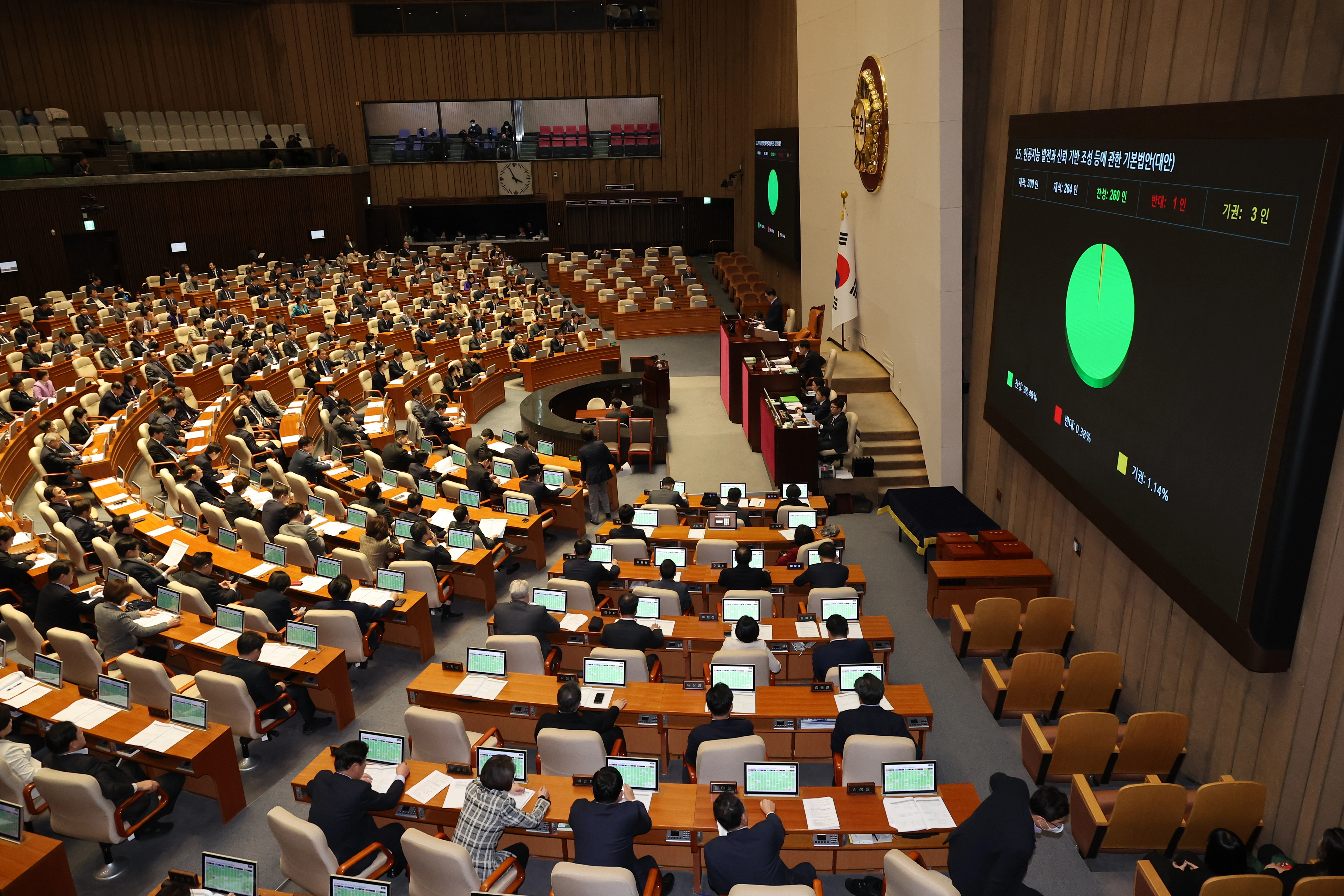인공지능발전과 기반조성 등 기본법안(대안), 본회의 통과 (서울=연합뉴스) 김주형 기자 = 26일 국회 본회의에서 인공지능발전과 신뢰 기반 조성 등에 관한 기본법안(대안)이 통과되고 있다. 2024.12.26 