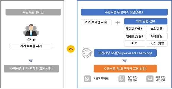 사람 vs 인공지능 위험예측 모델 비교 [식약처 제공. 