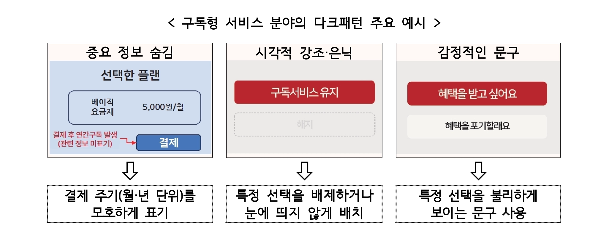 온라인 다크패턴 예시 [방송미디어통신위원회 제공. 