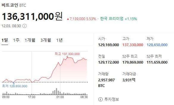 비트코인 일일 시황./네이버 주식