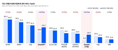  지난달 챗GPT의 서비스 이용률이 절반을 넘겼지만 네이버와 카카오톡 검색은 줄어들면서 검색 패러다임이 포털에서 AI로 넘어가는 게 아니냐는 분석이 나오고 있다.