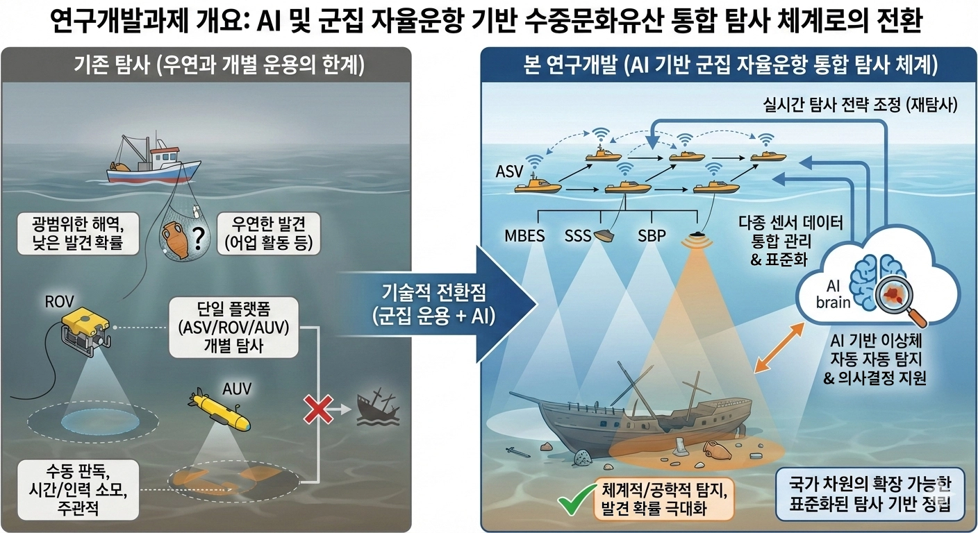 수중문화유산 탐사 비교 개념도 [인하대학교 제공. 