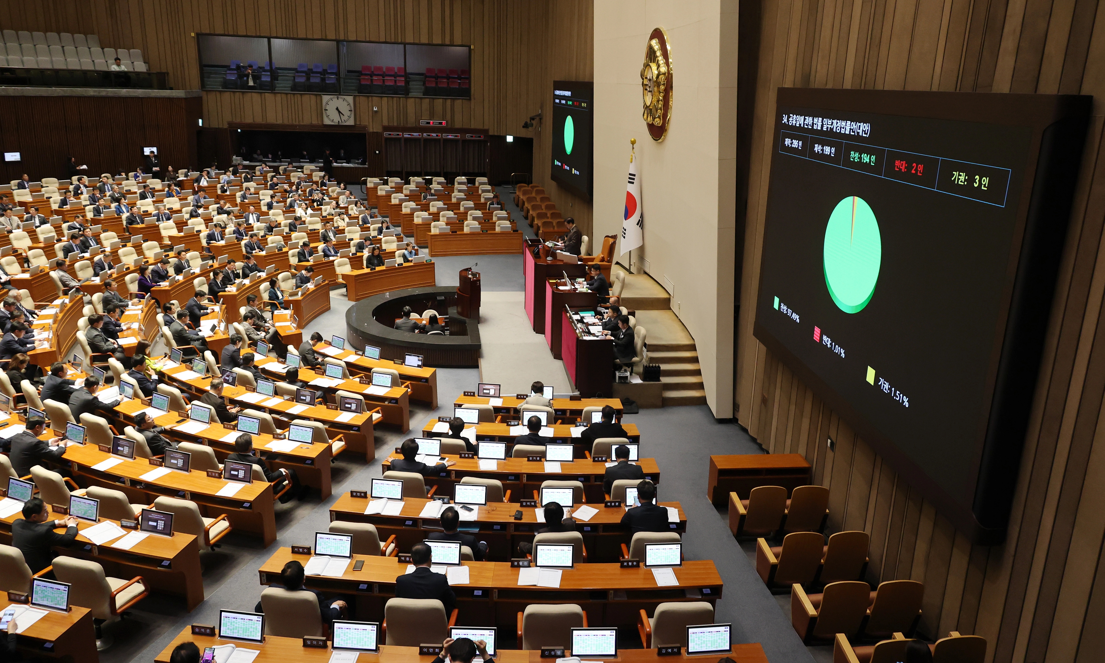  31일 국회에서 열린 3월 임시국회 제3차 본회의에서 공휴일에 관한 법률 일부개정법률안(대안)이 통과되고 있다. 2026.3.31