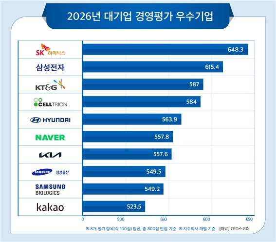 2026년 대기업 경영평가 우수기업 [CEO스코어 제공
