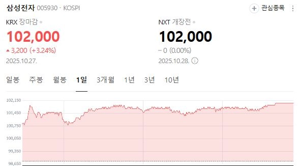삼성전자./네이버 주식