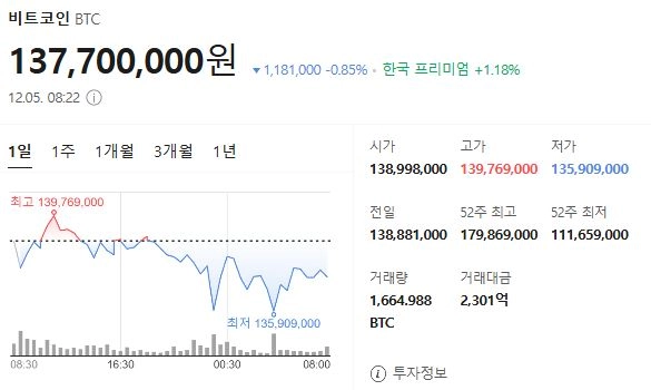 비트코인 일일 주가추이./네이버 가상자산 시황