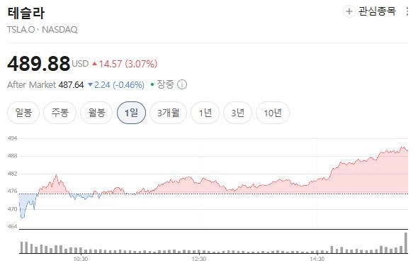 테슬라 주가./네이버 주식