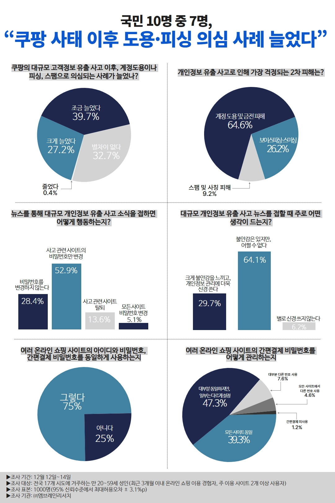 문서화 인쇄 폰트 크기 국민 3분의 2 "쿠팡 유출 이후 피싱 의심 사례 증가" 송고시간 2025-12-16 09:15 스텔스솔루션, 온라인 쇼핑 경험 성인 1천명 대상 설문조사 후속 보안엔 미온적…응답자 75% "여러 사이트서 같은 ID·비번" 스텔스솔루션 설문조사 결과 [스텔스솔루션 제공.