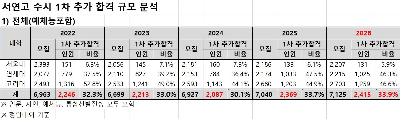 2026학년도 대학입시 수시전형에서 연세대·고려대 자연계 합격자 중 절반 가까이 등록을 포기한 것으로 나타났다.