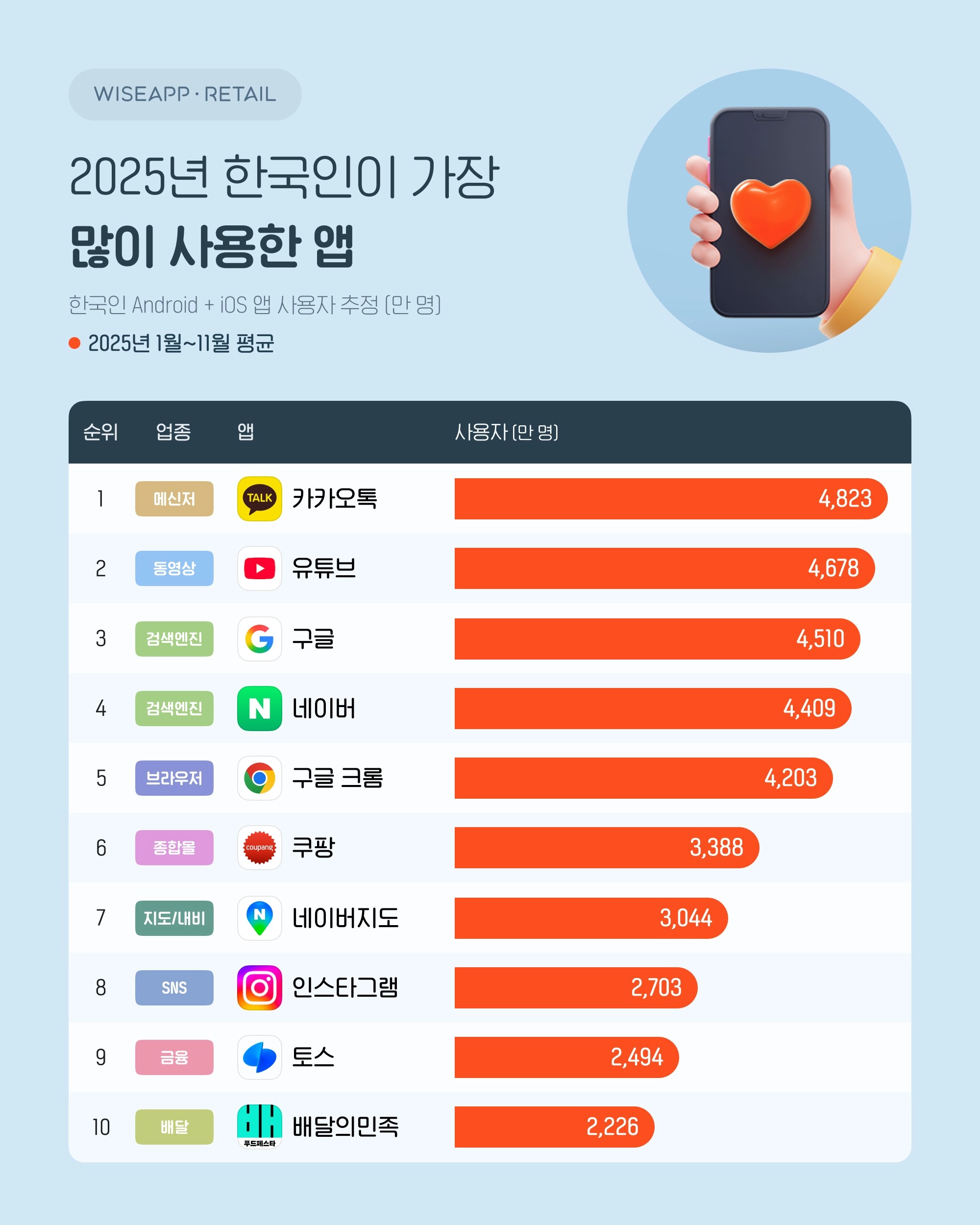 와이즈앱·리테일