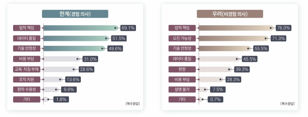 한국보건산업진흥원은 대한의사협회(의협)의 협조를 얻어 의사 2천125명을 대상으로 실시한 '2025년 의료 AI 활용 실태조사' 결과를 26일 공개했다. 표는 의료 AI에 대해 가장 우려하는 점. 2026.02.26. [한국보건산업진흥원 제공.