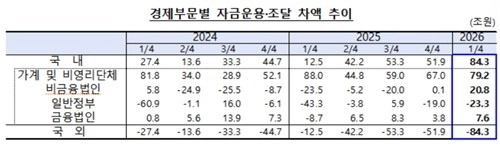 올해 1분기 반도체 경기 호조로 기업 이익이 크게 늘면서 비금융법인의 순자금운용 규모가 통계 작성 이후 최대를 기록했다.
